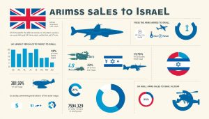 Read more about the article UK Arms Sales to Israel: What You Need to Know